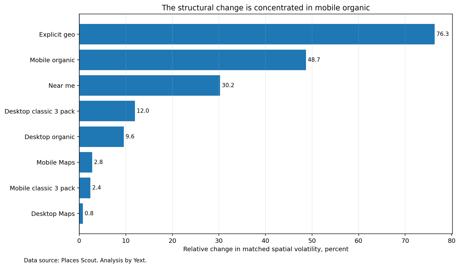relative change in search results